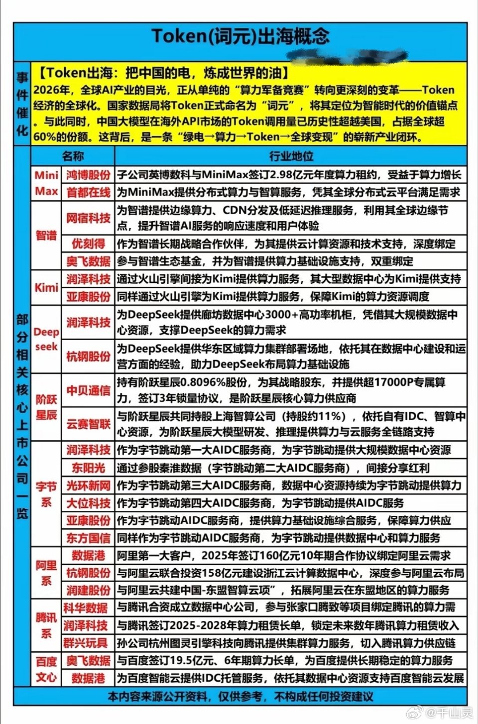 Token（词元）出海概念解析📊2026年全球AI产业正从“算力军备竞赛”转向