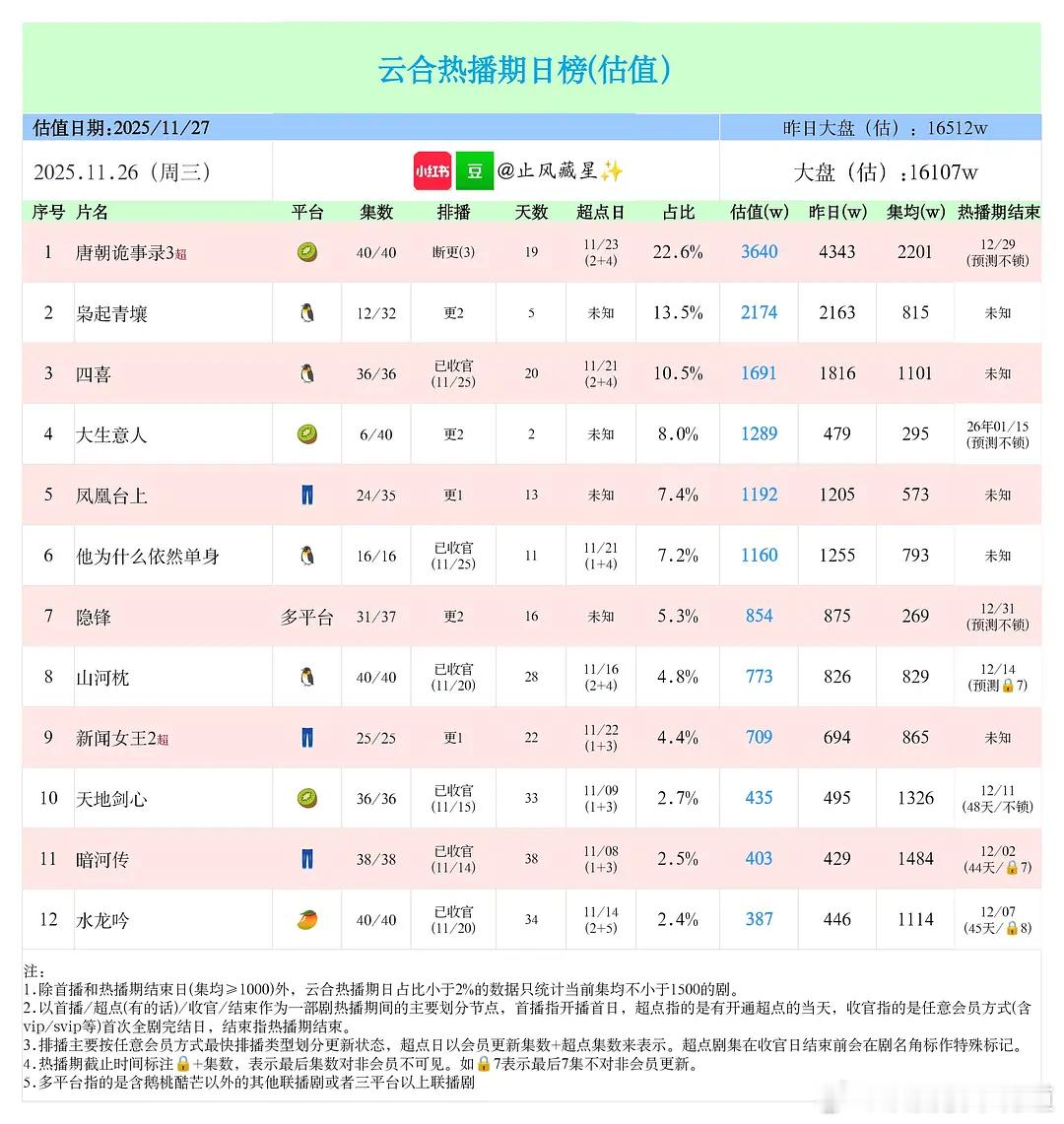 11月26日云合预估播放量36集的剧48天热播期，38集的剧反而只有44天热播期