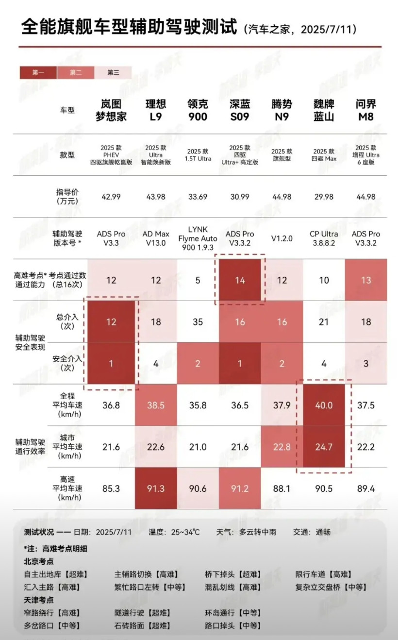 汽车之家的智驾测试~从一超多强变成群雄逐鹿了。岚图梦想家、深蓝S09和魏