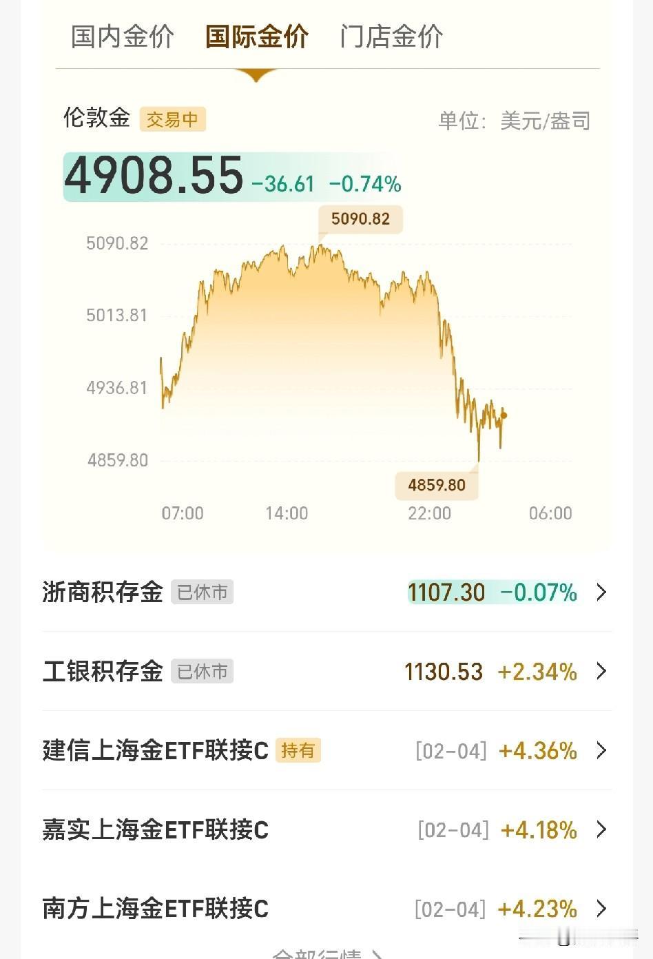 哎呀妈呀！黄金又虚惊一场，大半夜的跳水了，结果早上又弹起来了。可以呀，以后每