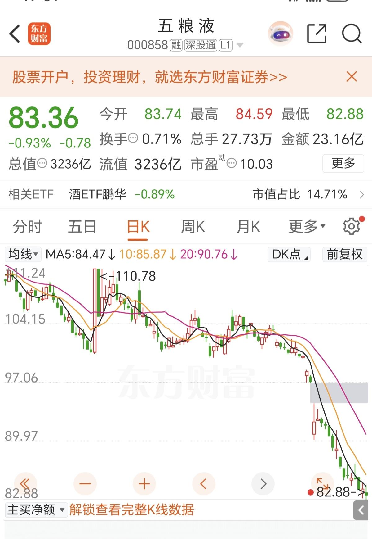 看到一位股友说，92块抄底的五粮液，到现在83块，扛不住了，目前已经割肉只剩40