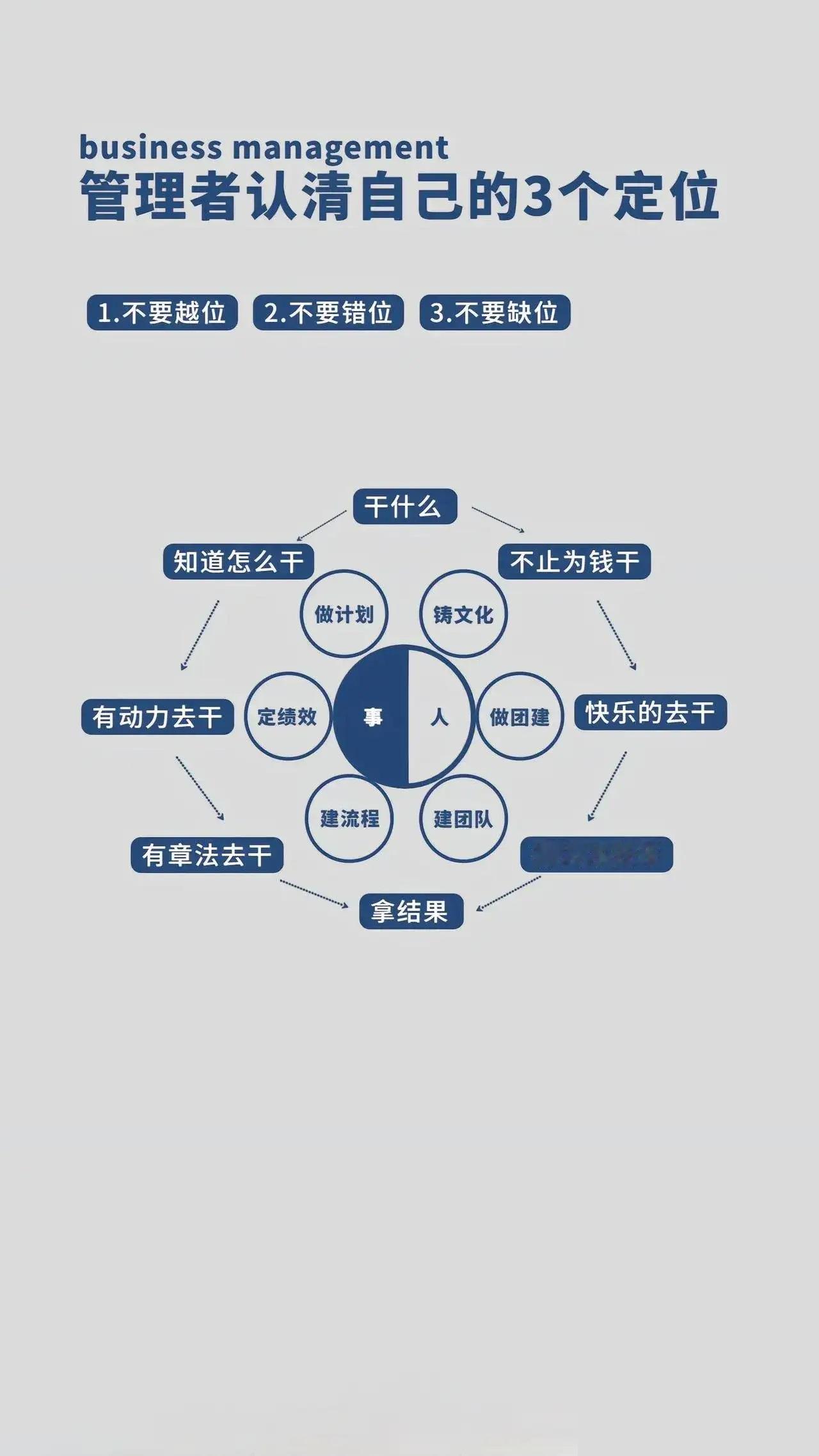 管理者认清自己的三个定位世华学院总裁首选学堂