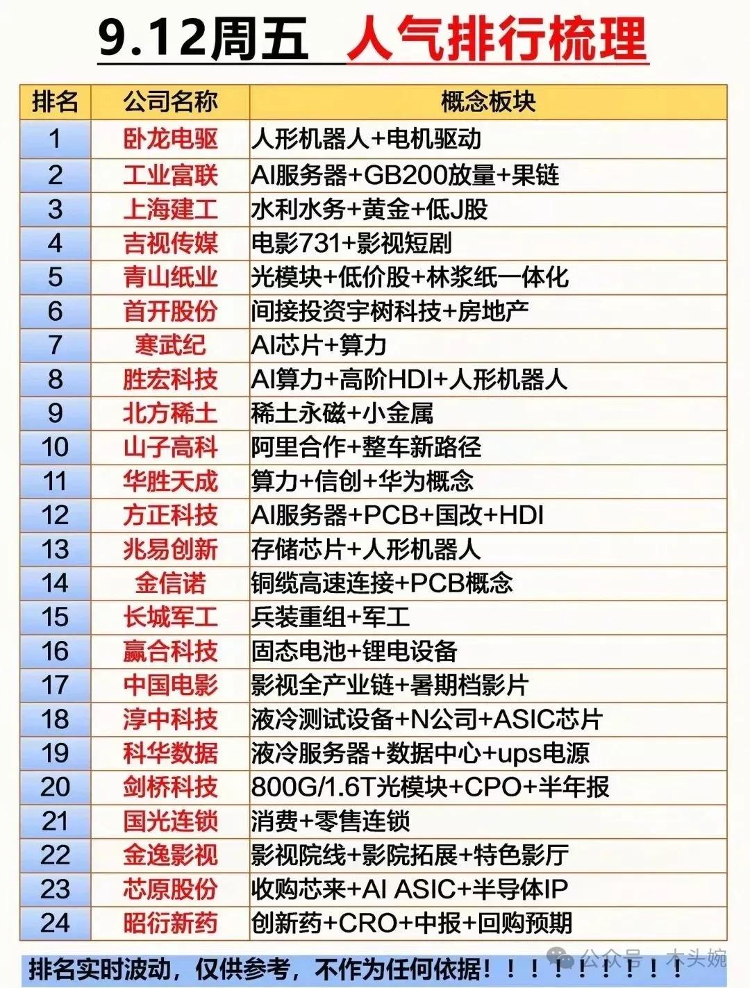 周五个股人气排名榜出炉卧龙电驱：人气榜排名第一，人形机器人概念+电机驱动概念