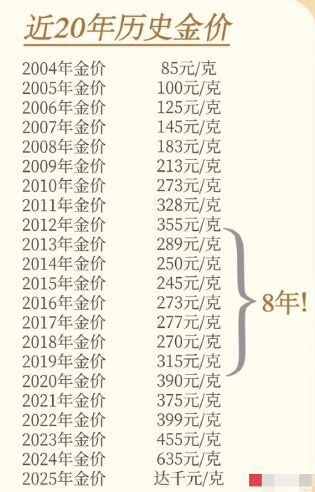 昨晚黄金为什么暴涨这么多？在上一交易日小幅调整后，黄金昨晚不仅“加倍涨回”，