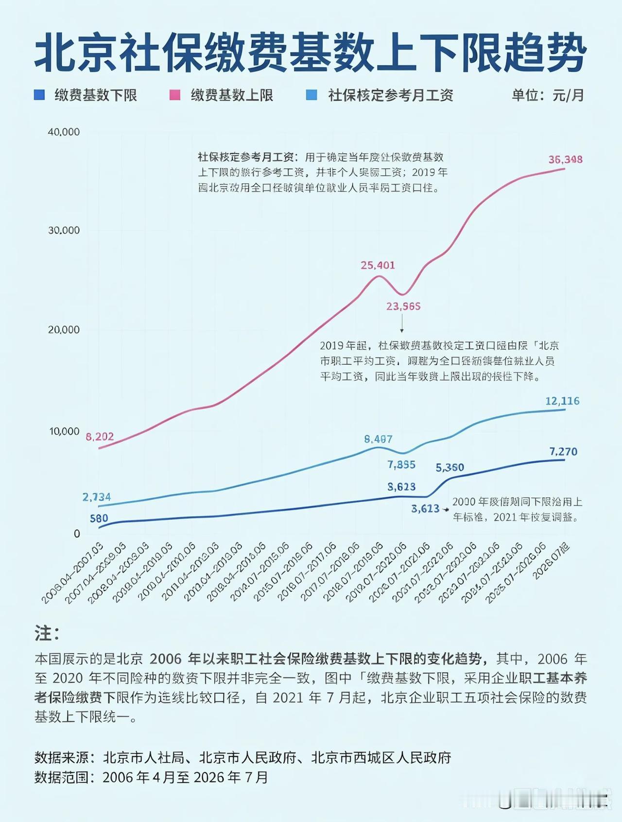 一张图看懂北京社保基数20年变迁，缴费上限涨到36348元，背后藏着什么信号？！