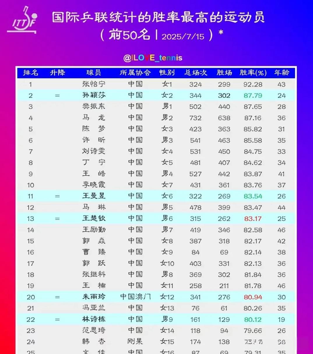 国际乒联统计的胜率最高的运动员，张怡宁第一，莎莎第二。樊振东第三，莎莎真
