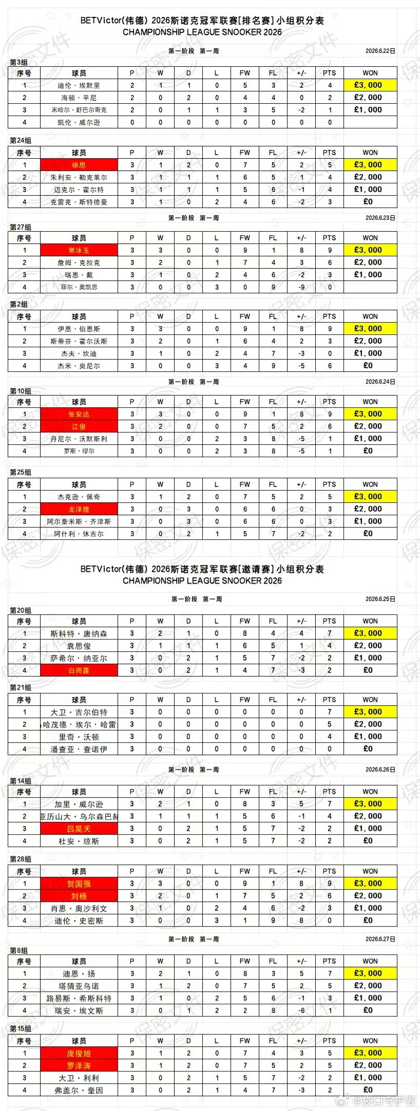 2026BetVictor斯诺克冠军联赛（第一阶段/第一周）小组循环赛。1、