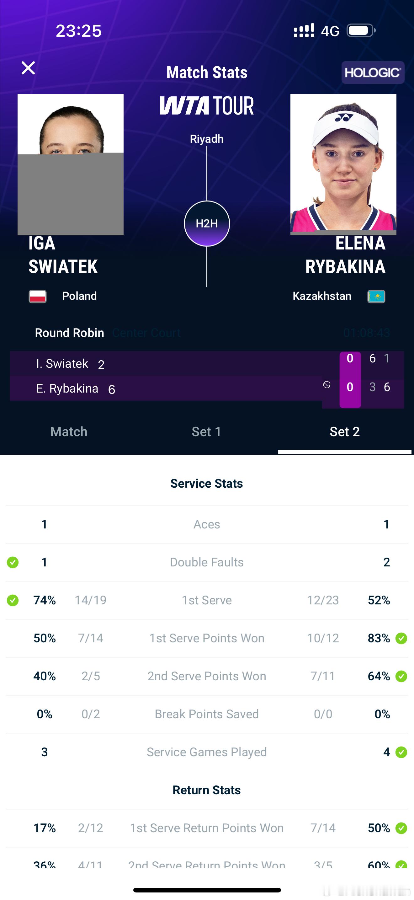 斯瓦泰克vs莱巴金娜娜娜6比1拿下第二盘，第二盘斯瓦泰克虽然一发成功率上7，但