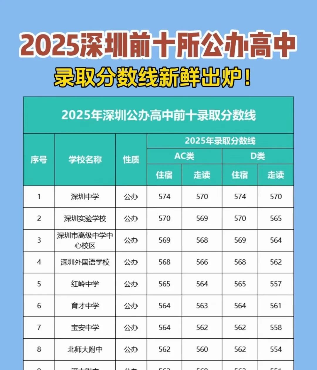 重磅消息！！！2025年深圳前20大公立高中录取分数线新鲜出炉了！前10大：