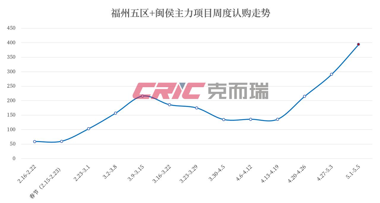 2026年3月福州五城区二手房成交3414套、4月成交套数4101套，商品房和二