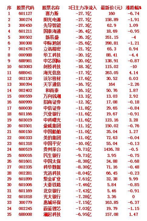 当心！10月10日，前3天主力大幅卖出的35名单赛力斯：3日主力净流出27.