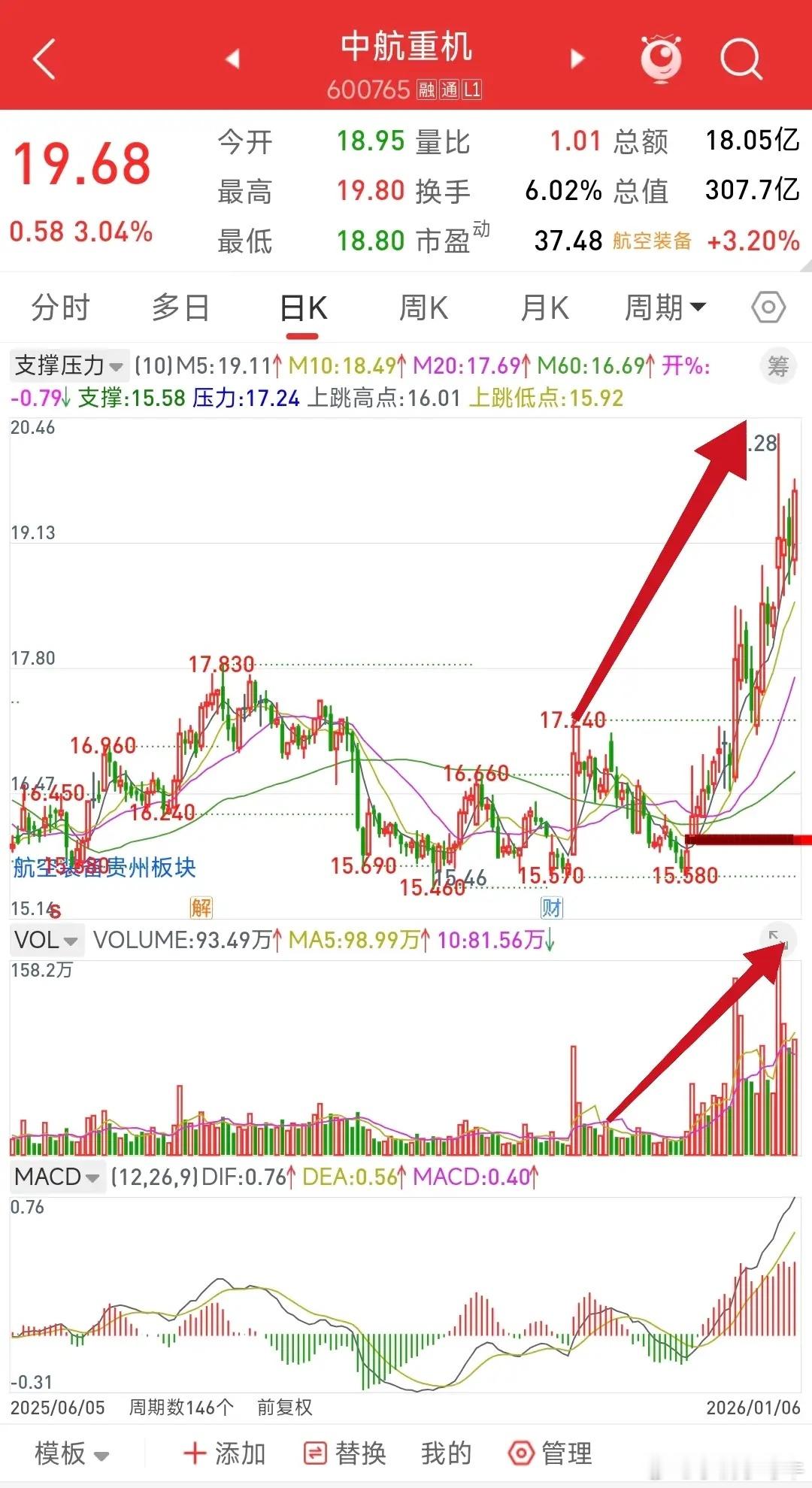 中航重机，看着涨的挺猛，仔细一看才20个点[捂脸哭]，相对于板块，严重滞涨啊，