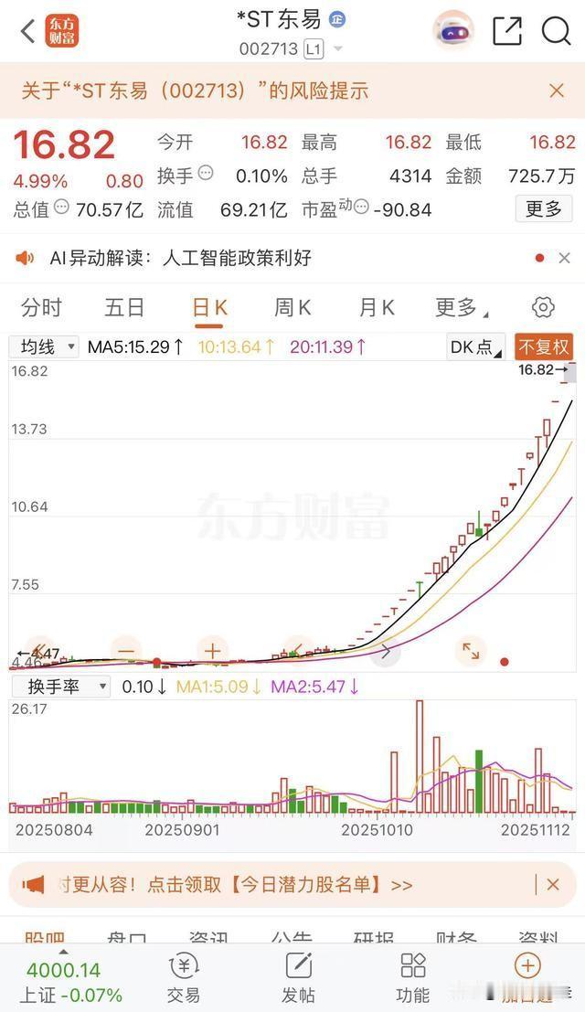 ST中迪，ST东易彻底涨疯了，已经停牌核查，说白了就是交易所提出风险警告，不能再