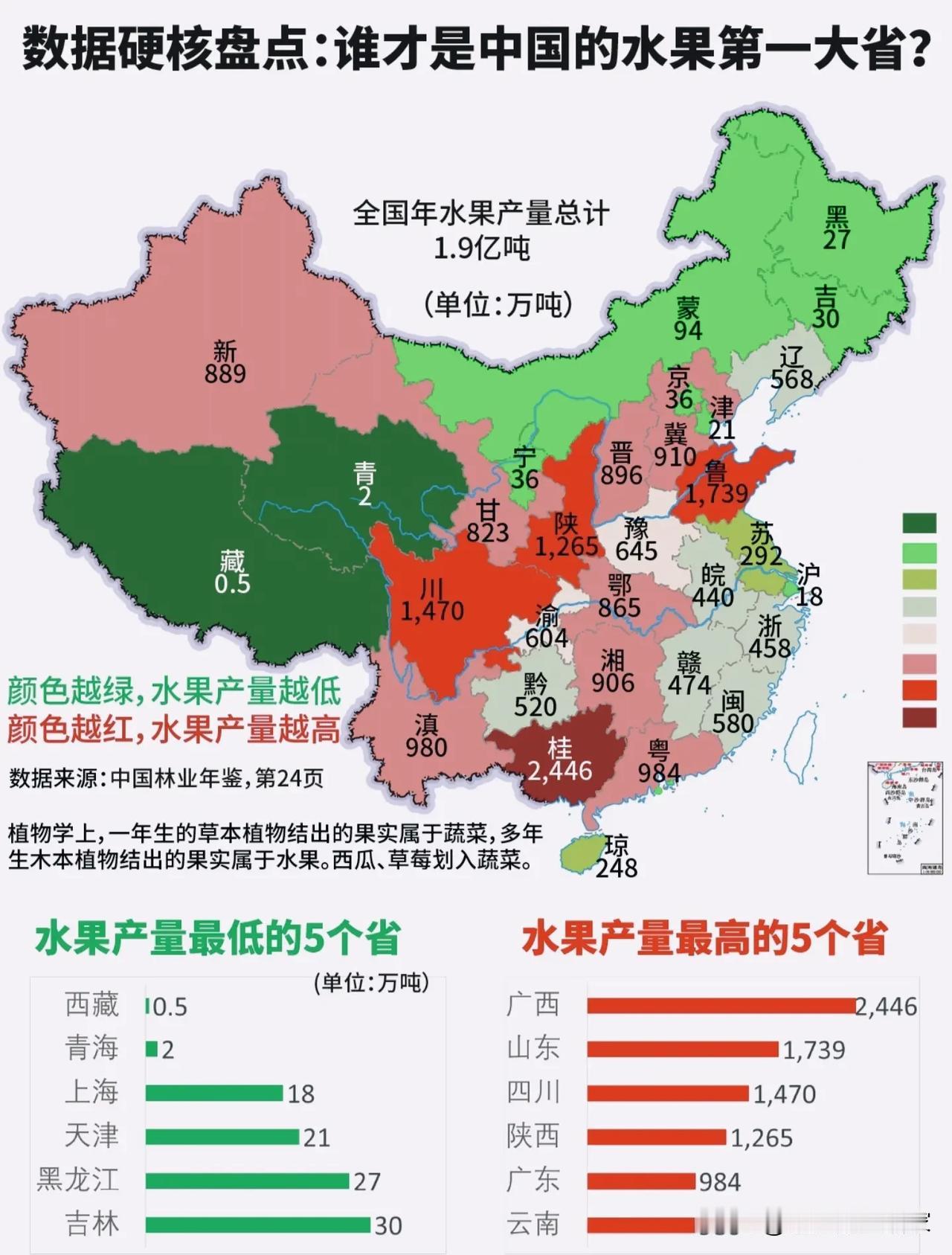 谁是中国水果第一大省？很多人第一反应猜错！一张图看懂各省水果产量排名，数据