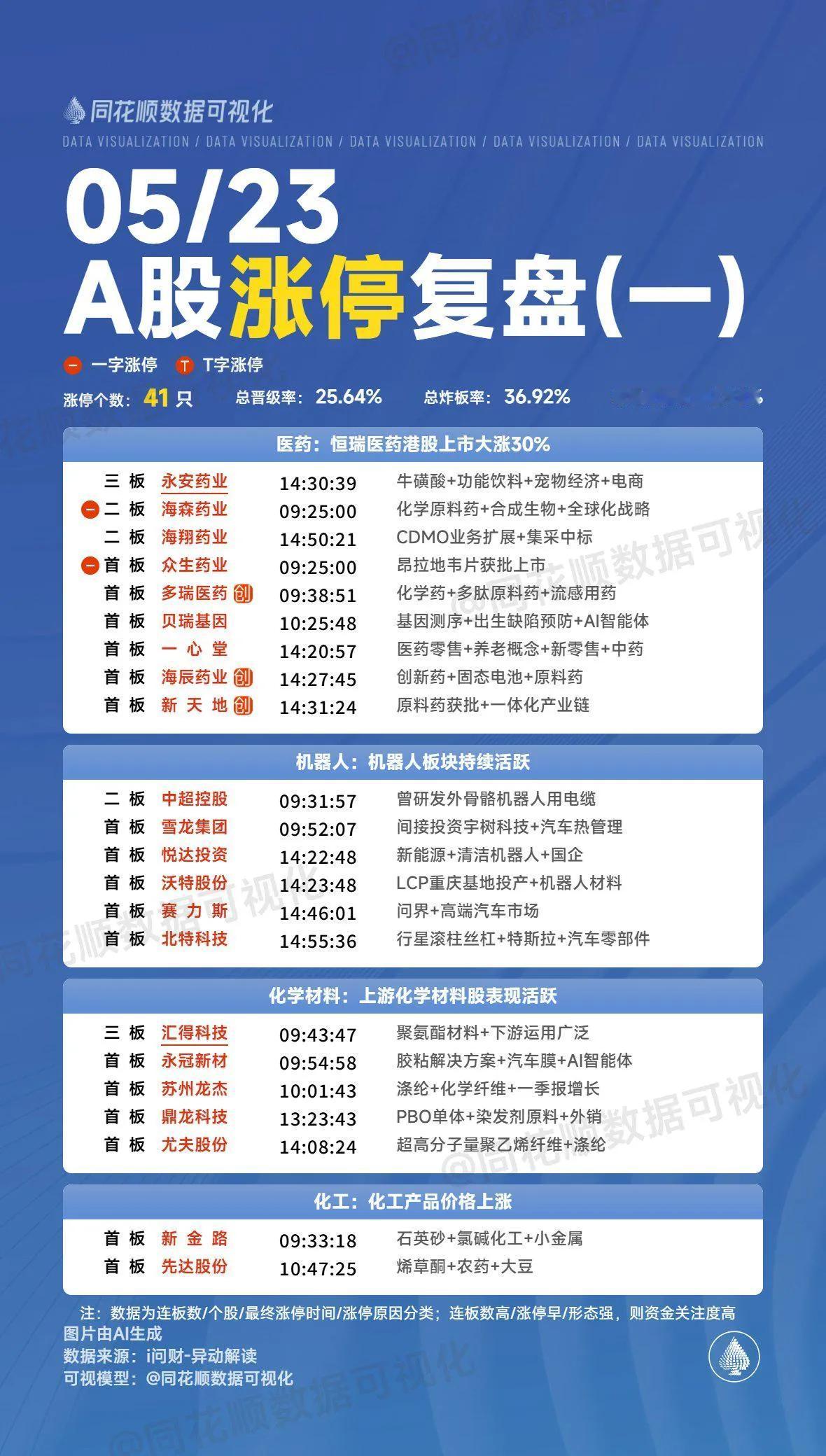 周末复盘：中超控股、金龙羽、苏州龙杰、尤夫股份隔日走势的一些看法！1、中超控