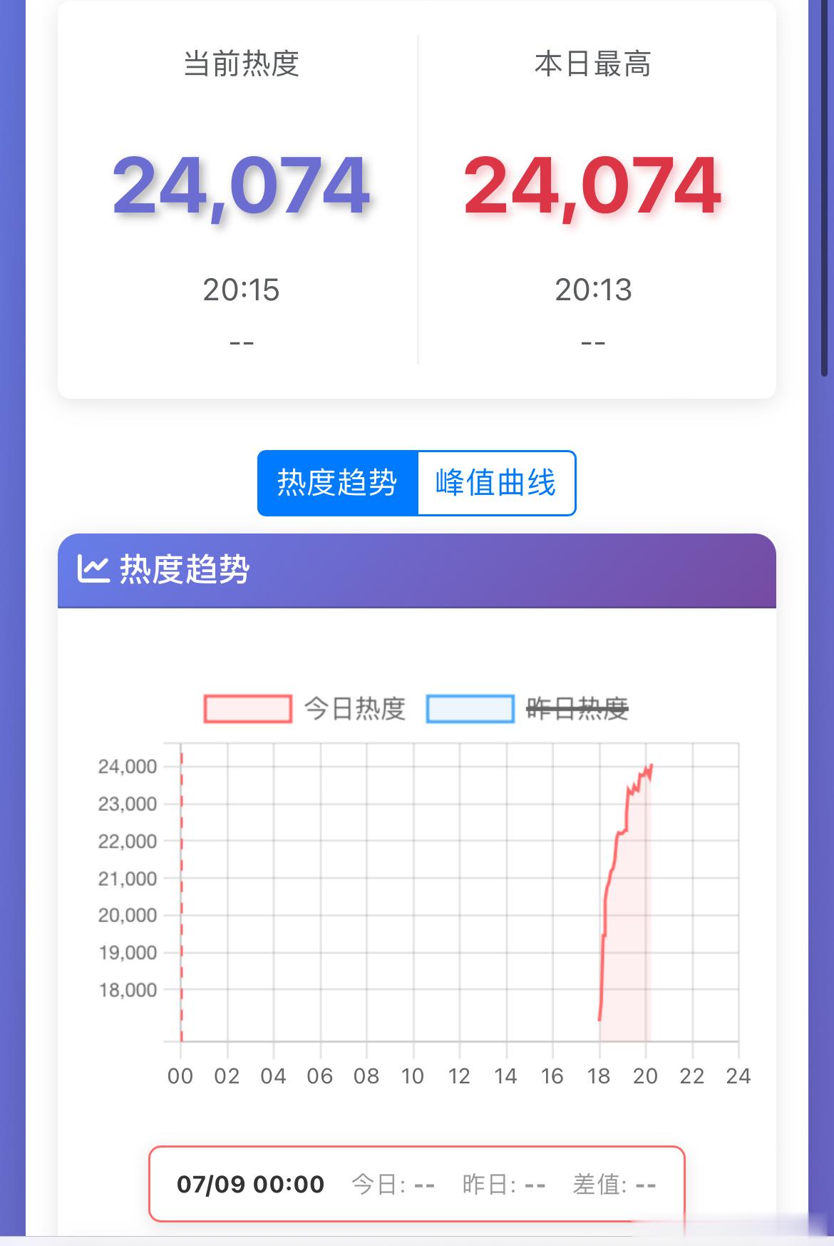 孟子义、何与百花杀腾讯站内热度值破24000看看今晚能不能冲到26000百花杀