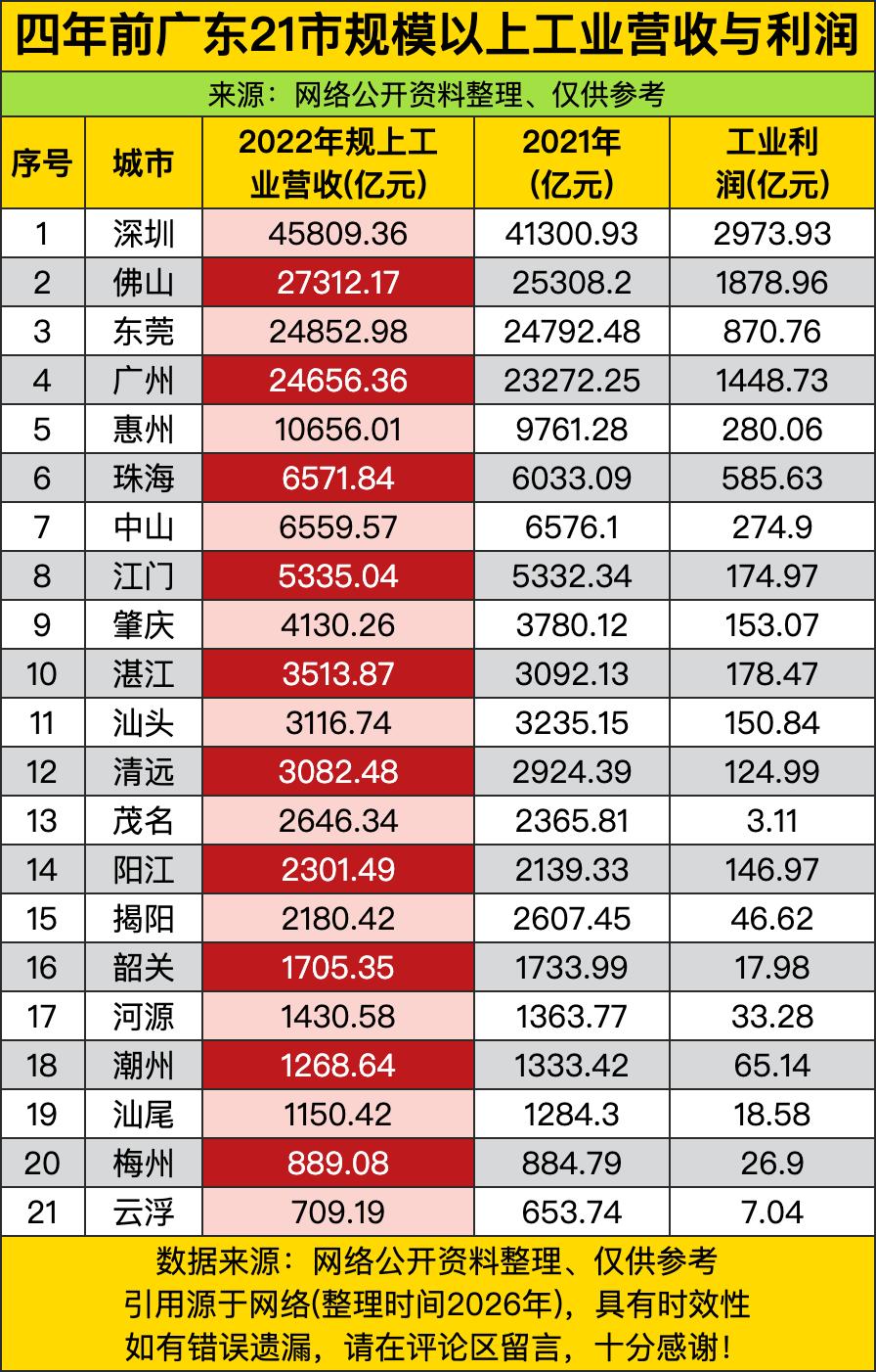 四年前广东这份工业家底一摊开，头部城市的实力差距直接甩得明明白白，深圳一家就攥着