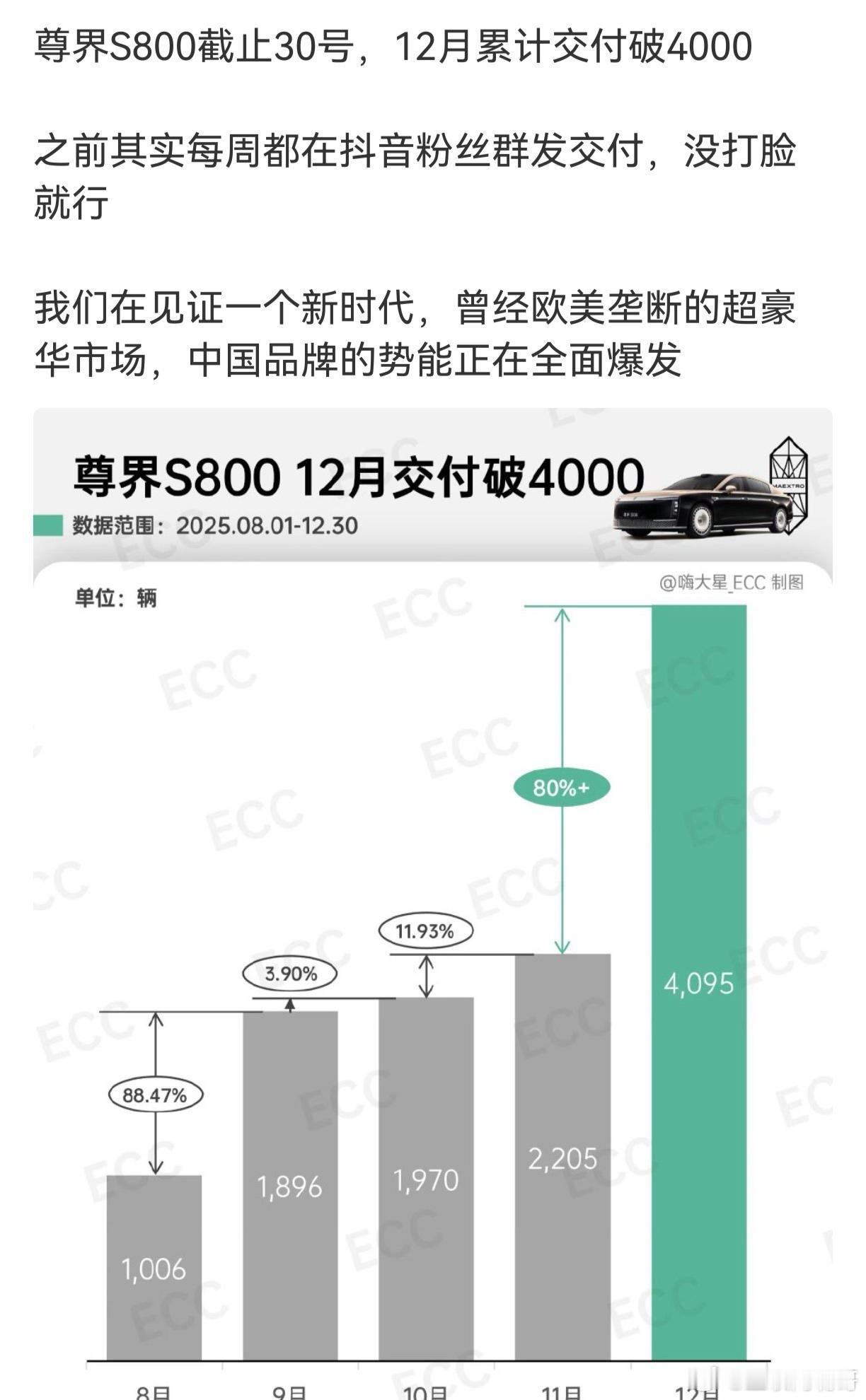 12月交付4095台了？尊界杀疯了啊！多个汽车博主透露，截止到12月30日，尊界