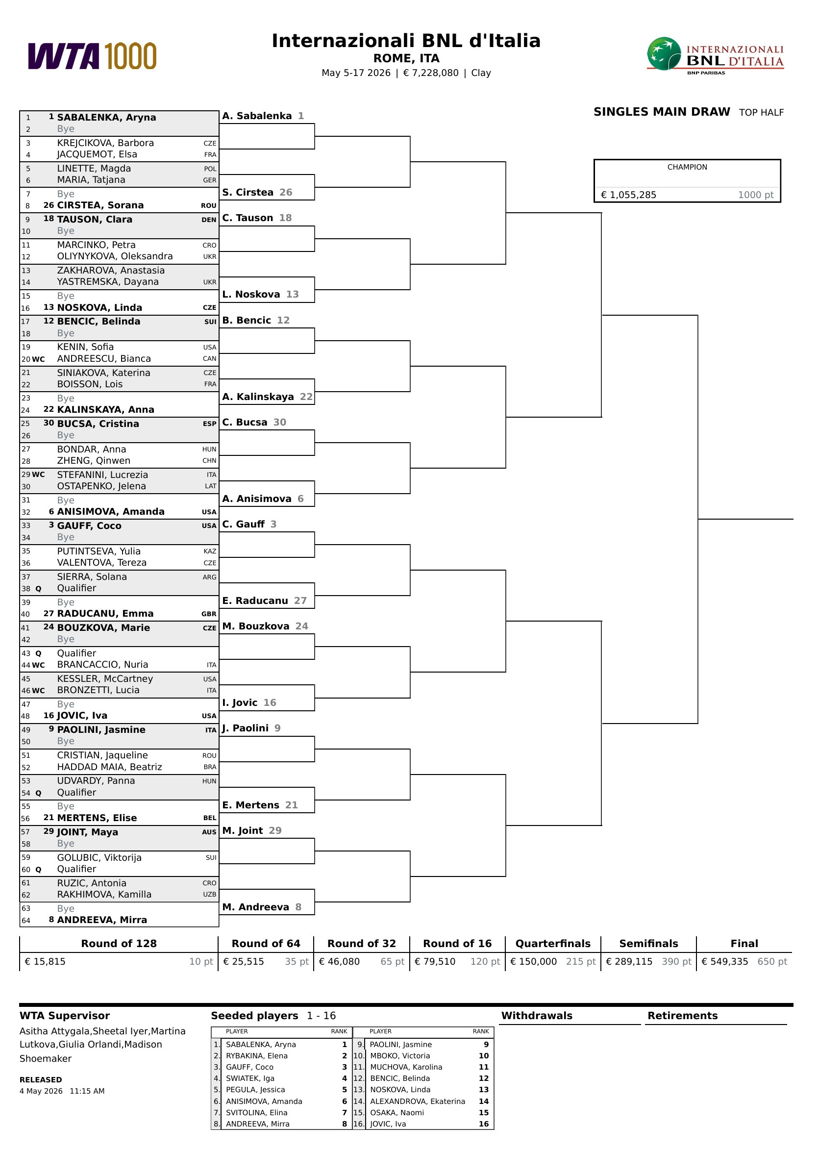 WTA1000罗马站签表出炉，前八种子对位如下：萨巴伦卡-阿尼西莫娃高芙-