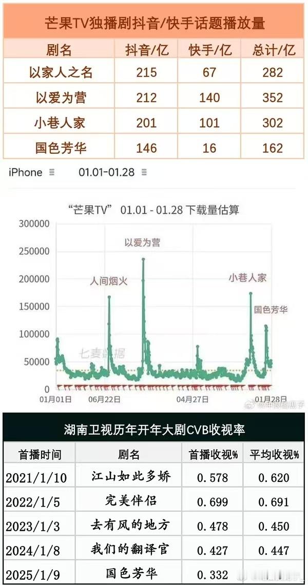 杨紫国色芳华CVB出来了[捂脸哭]以0.391荣获芒果开年剧第一☝🏻，粉丝还说获