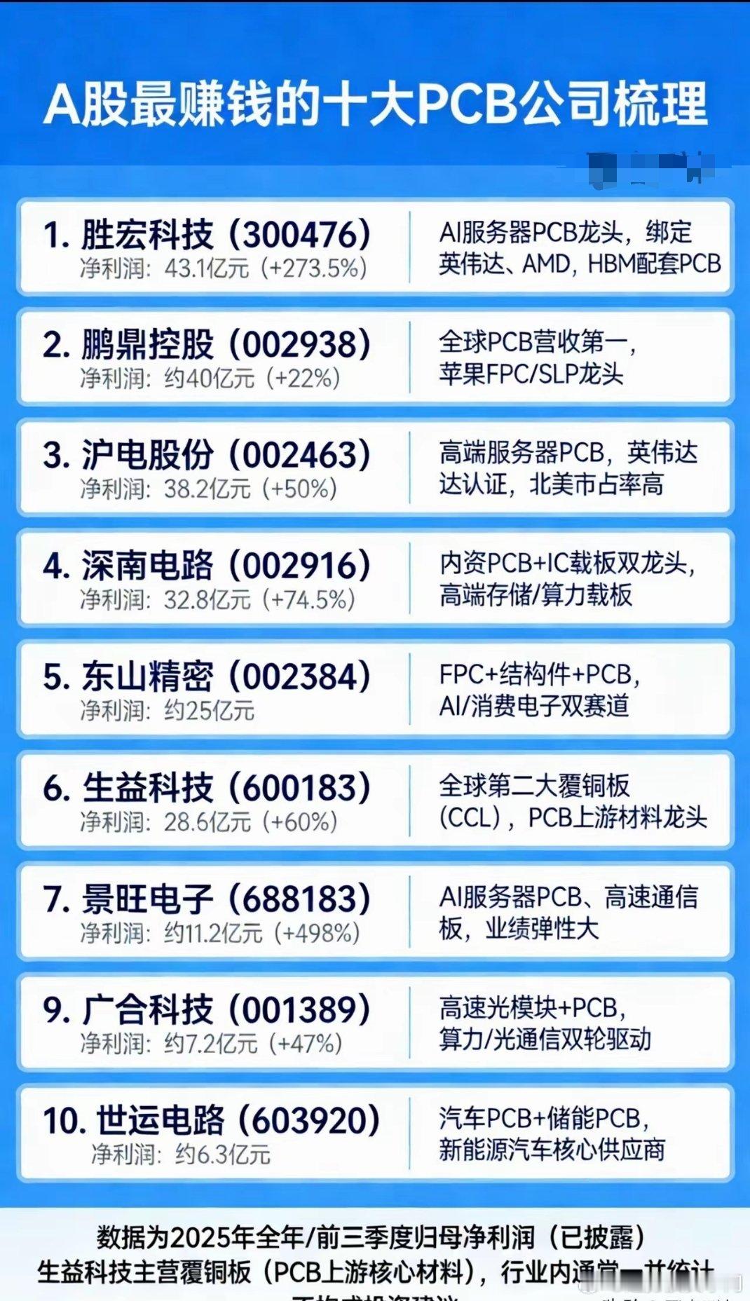 🔥A股十大赚钱PCB龙头速览1. 胜宏科技：净利43.1亿(+273.5%)，