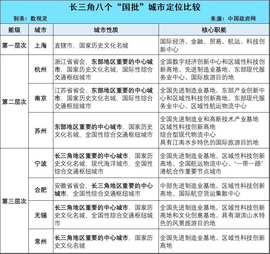 苏南确实牛逼！不光贡献了江苏五个万亿俱乐部城市，在最新的国家批准的长三角八个城市