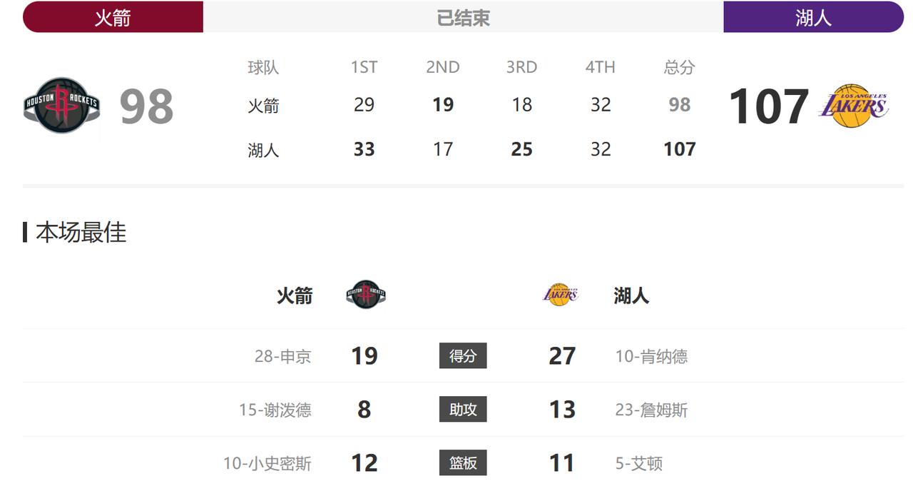 这场比赛看到后面都被气笑了，甚至都看不出这是季后赛的强度，两队处理球都挺差的，各