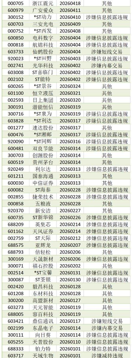 警钟长鸣！115家上市公司被立案调查，避雷清单收好⚠️2026年以来，已有1