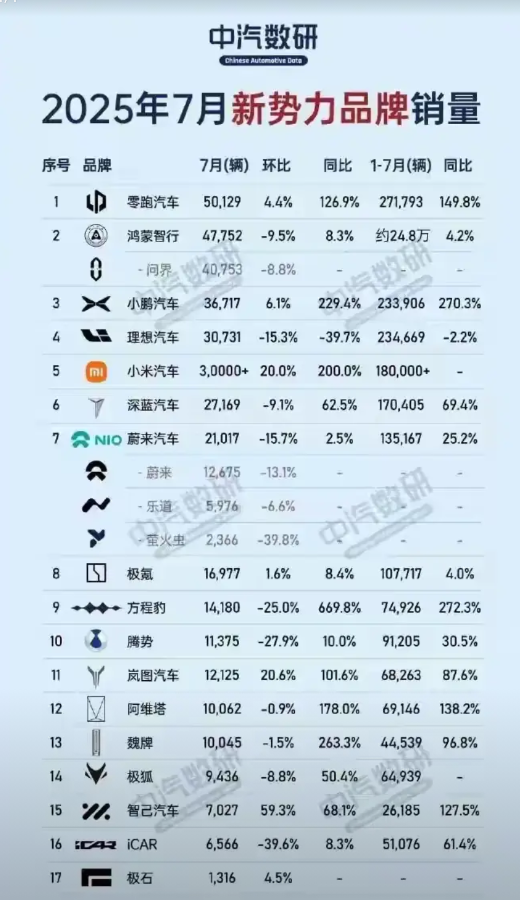 小米依然强劲，小鹏实力不容小觑...
