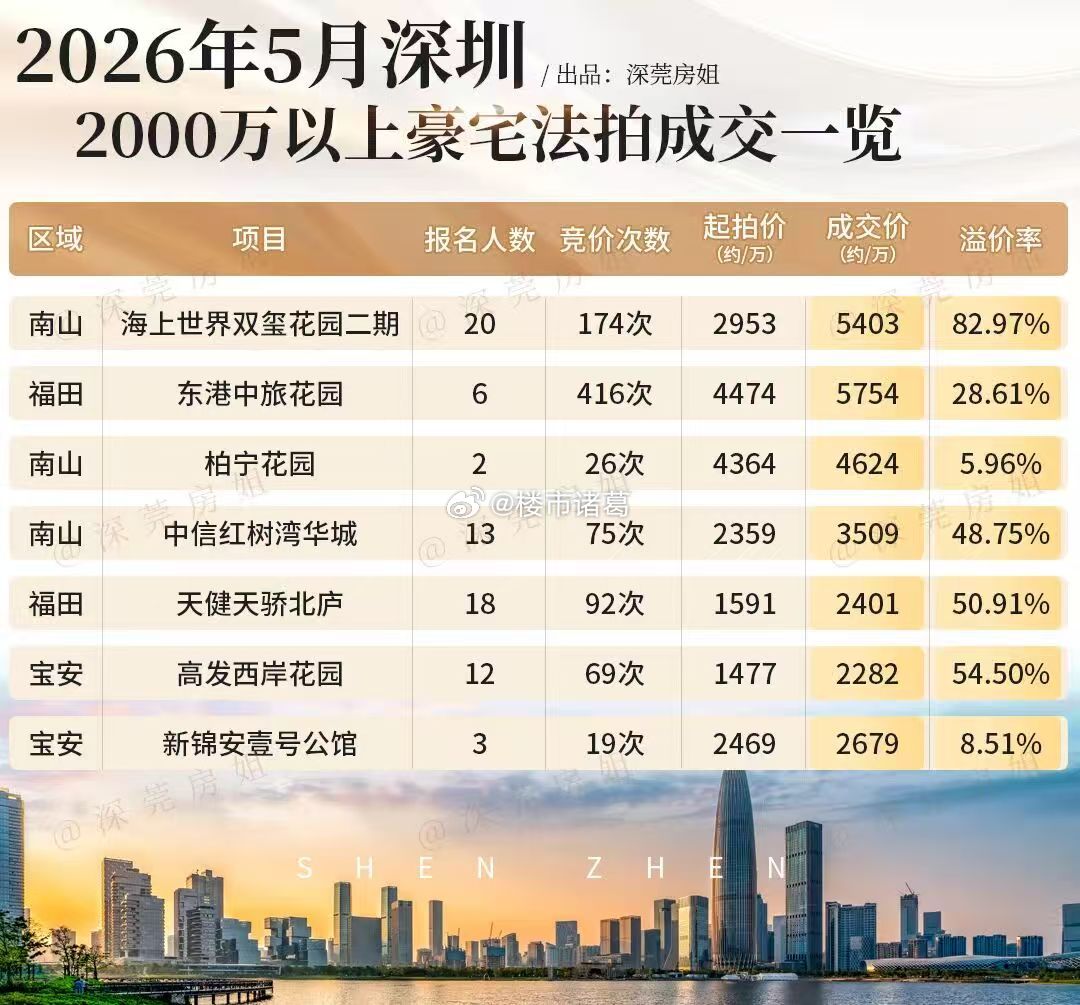5月深圳2000万以上豪宅法拍成交一览。