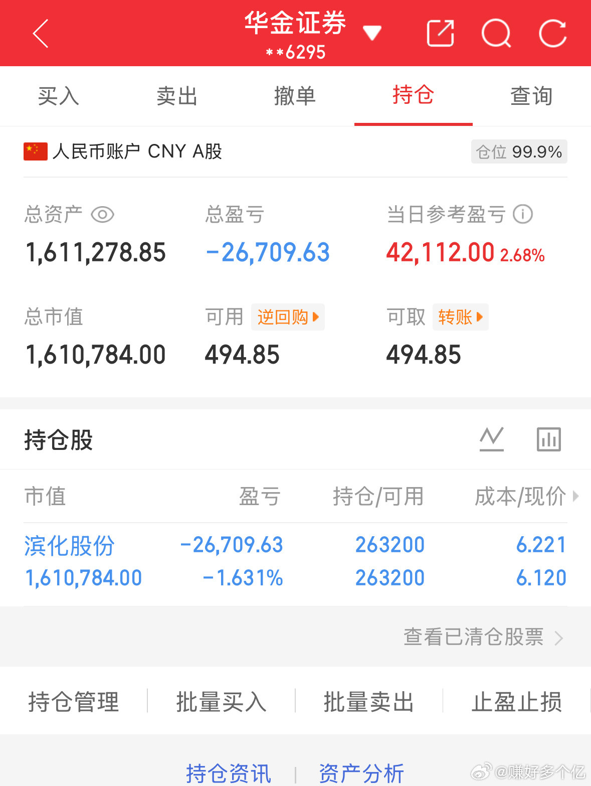 5.22炒股第150天（初始50万）总资产：1611278当日参考盈亏：+421