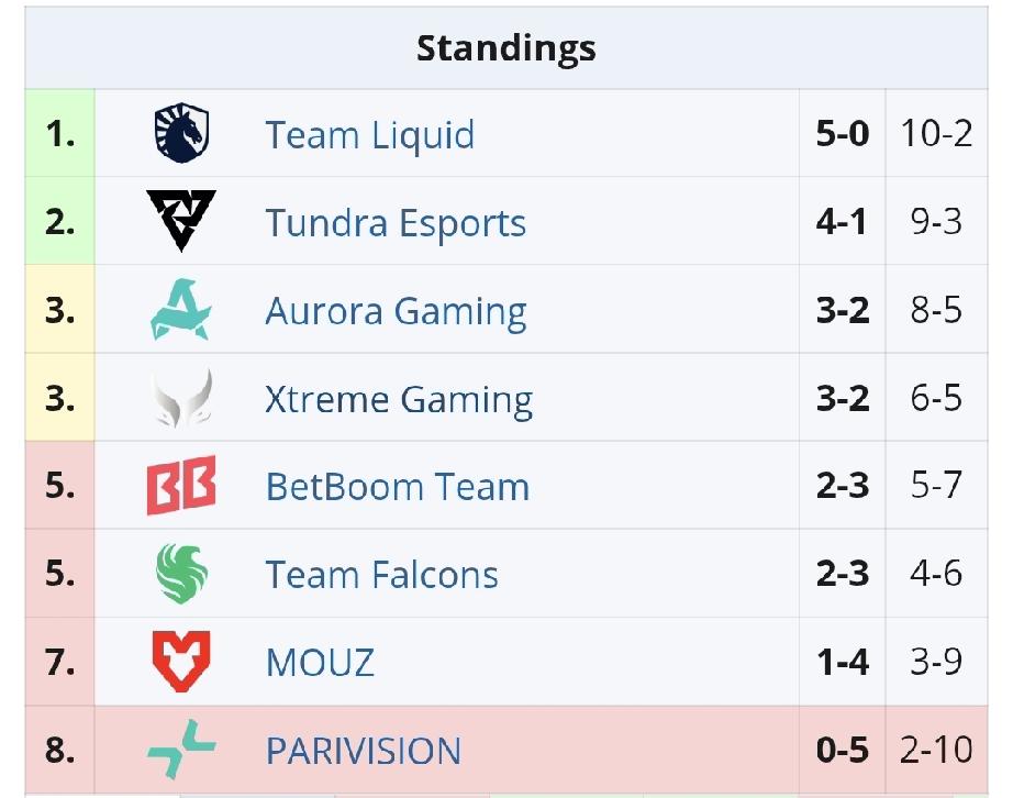 梦幻联赛S28小组赛第二轮第五天赛果XG2:1BB，很关键的一分，对后面
