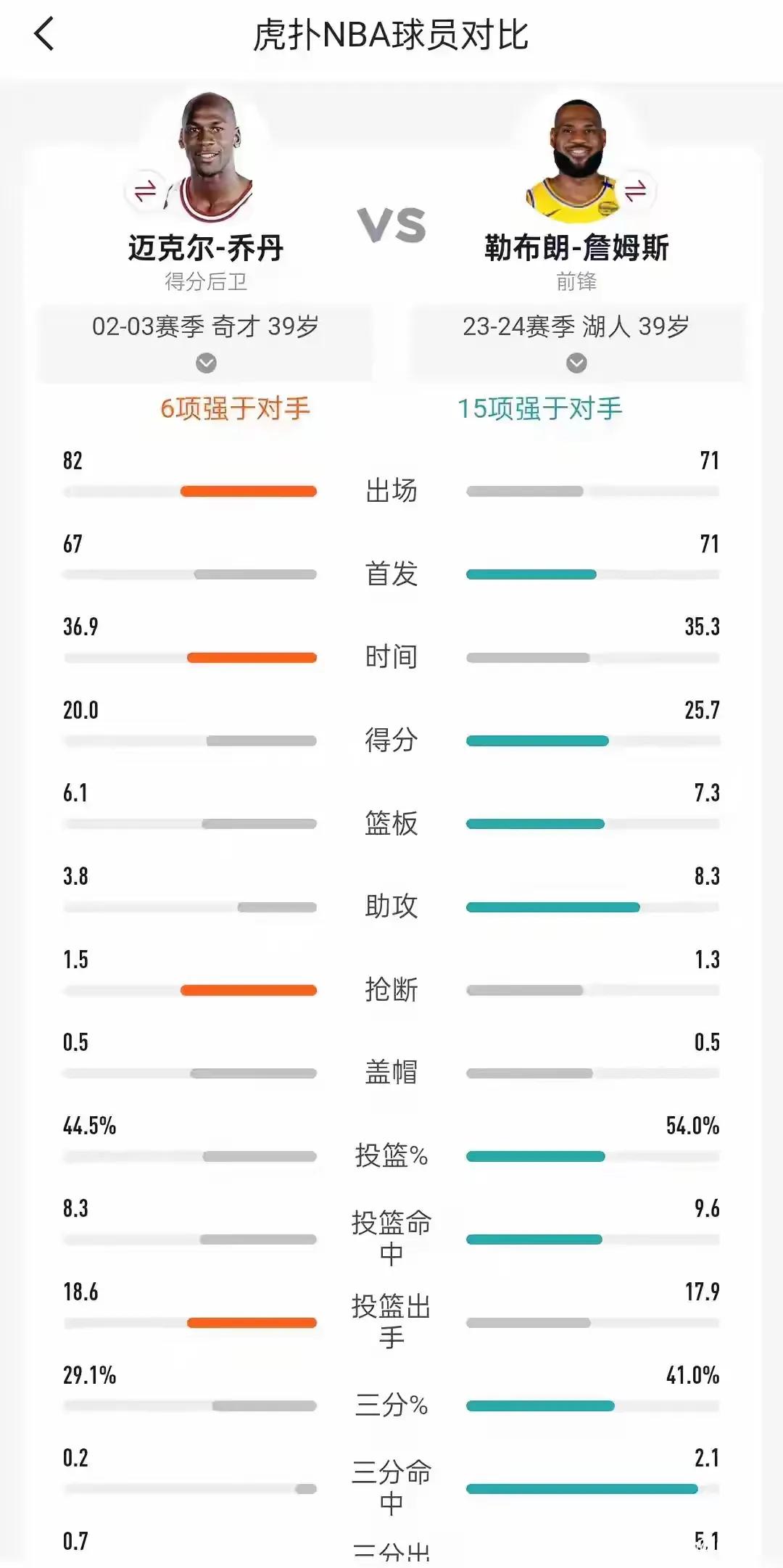 不比38岁，也不比40岁，比比39岁时乔丹与詹姆斯的数据对比情况：1、39岁时