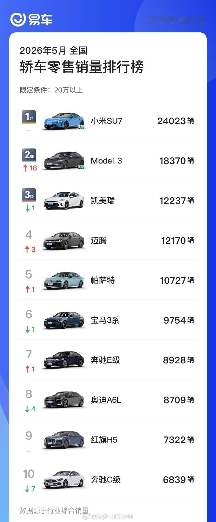 5月份的销量已经出来了，我知道有部分朋友可能觉得小米的销量不满意，但是你先别急。