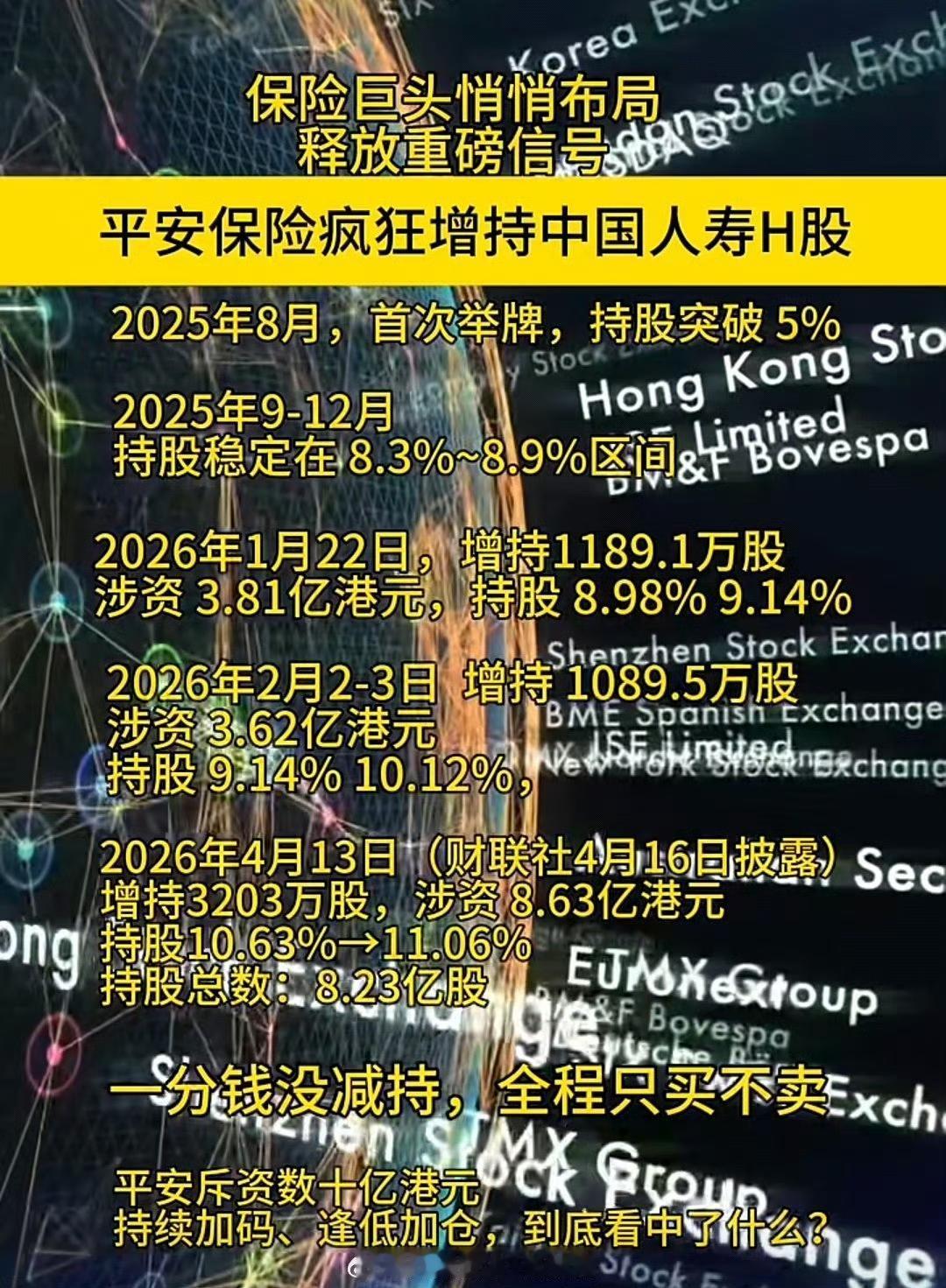 中国平安持续加仓人寿保险，一股没卖，还不断加码，你们看不上的老登资产为什么他要不