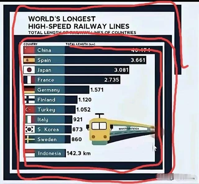 目睹全球高铁里程图，我初感诧异，中国榜首与西班牙紧随其后竟如此贴近。再仔细一看，