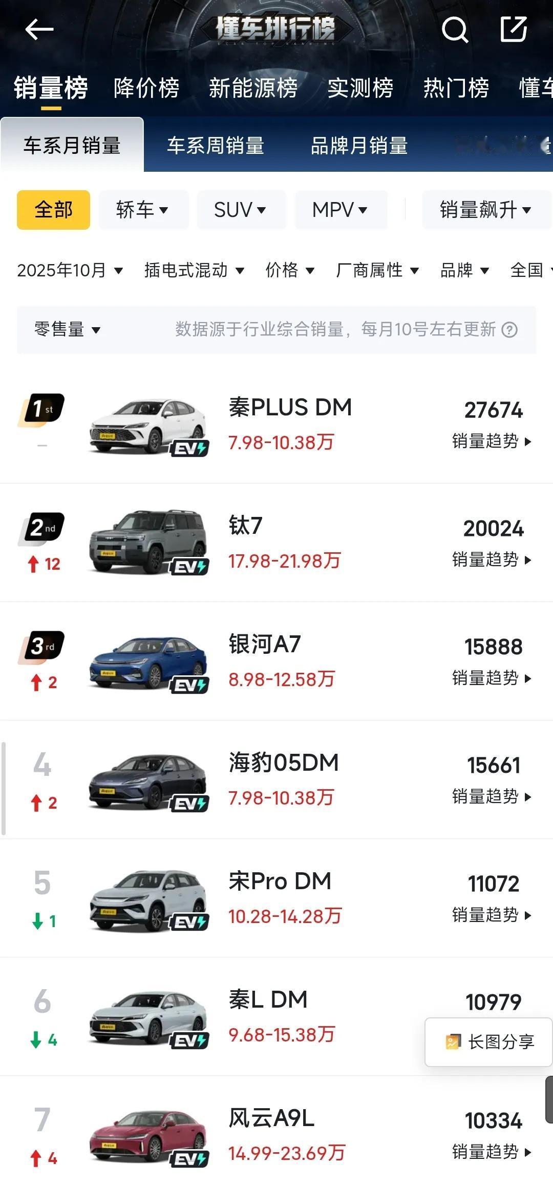 王朝海洋再不努力，就被钛7甩在后面了，都说迪子国内销量下滑，高端的腾势被友商群殴