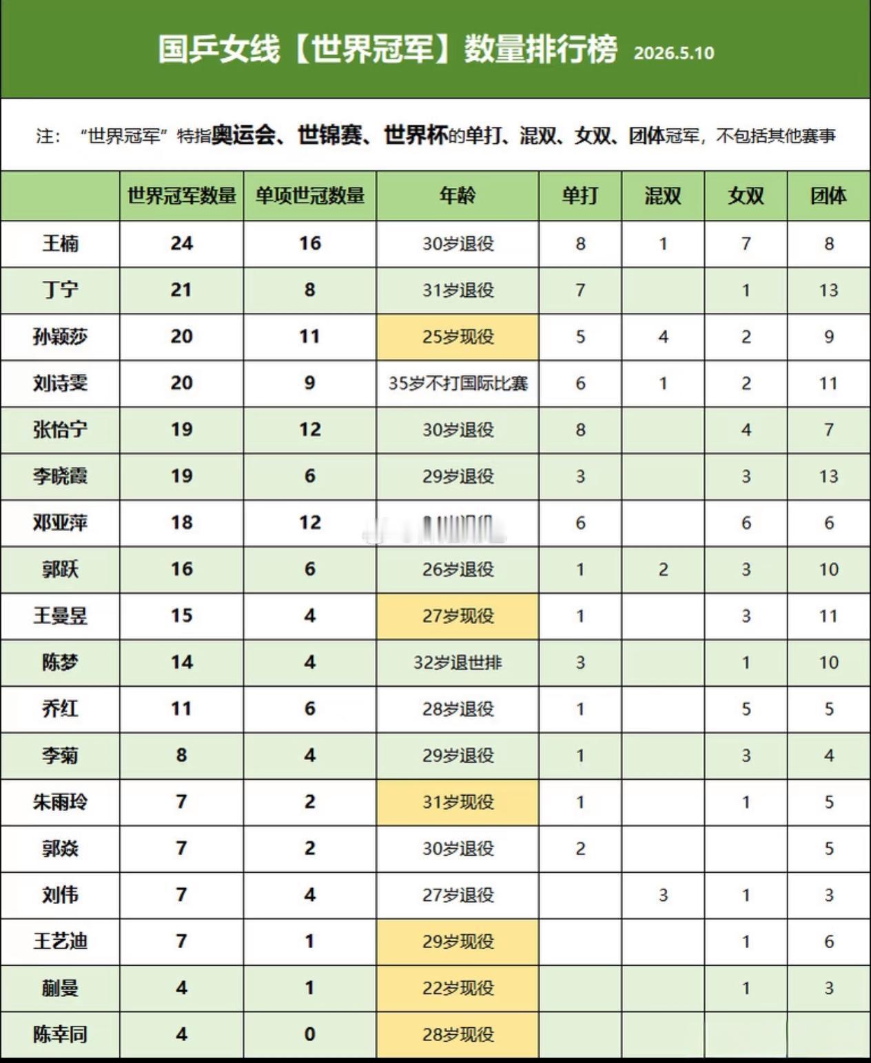 女乒极限是30岁退役，孙颖莎洛杉矶奥运会想拿单打金牌会很难