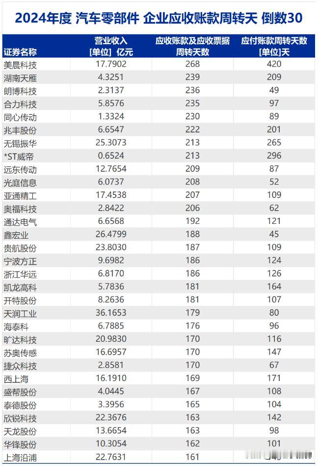 汽车零部件概念股汇总（名单），附上账款周期继《保障中小企业款项支付条例》于6