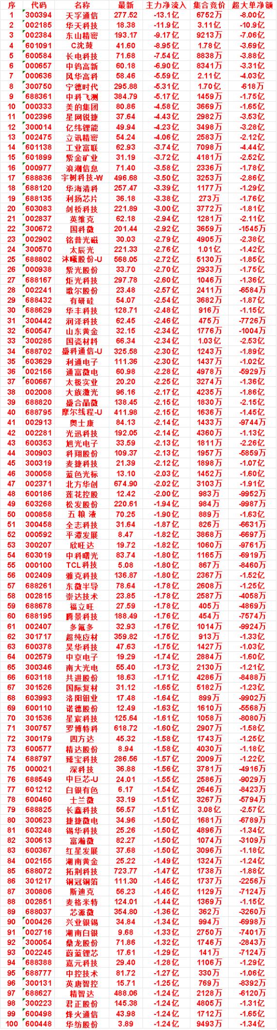 9月21日尾盘35分钟，主力卖出的名单：美的集团：净流出4.58亿，集合竞