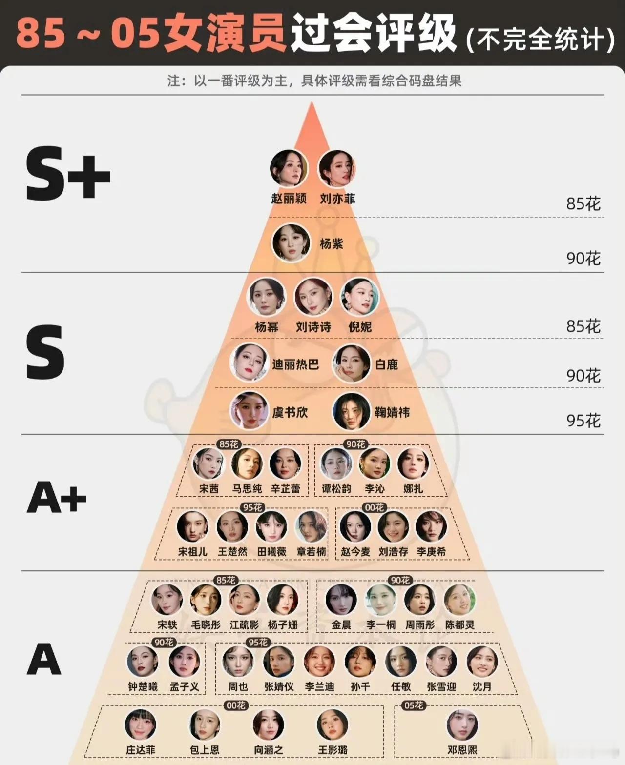 内娱流传的演员单人过会评级，S+是最高一档，一共七位演员。女演员：赵丽颖、刘亦菲、杨紫；男演员：胡歌