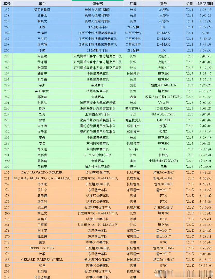 长城汽车的强统治力，各组前三包揽