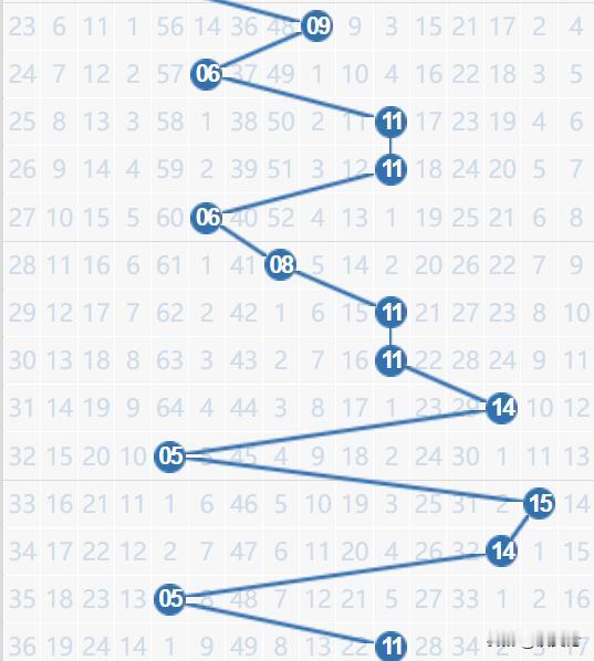 篮球连续11次让人摸不着头脑，一时间大家都不知道该怎么分析号码了。但如果你仔