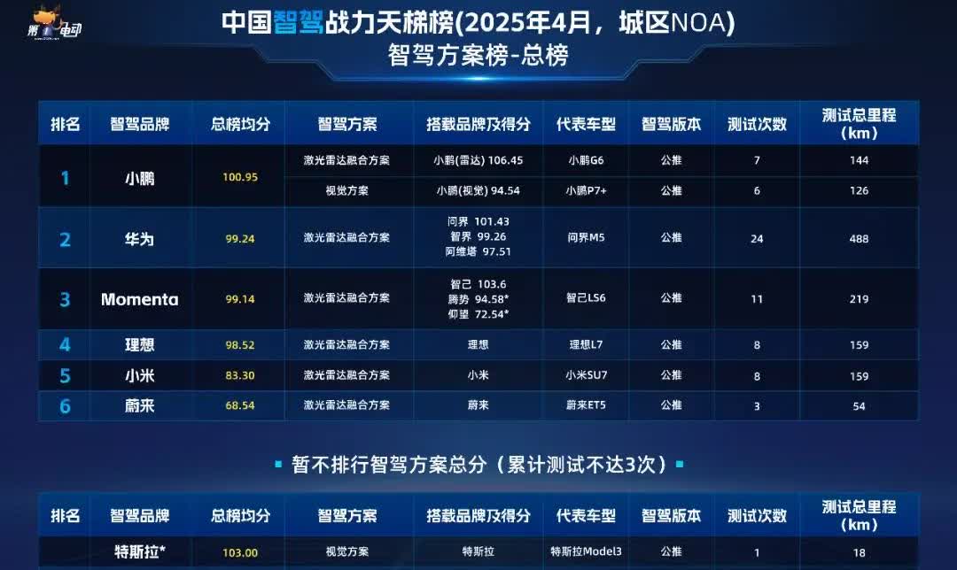 中国智驾战力天梯榜（2025年4月城区NOA）总榜排名第一名:小鹏100