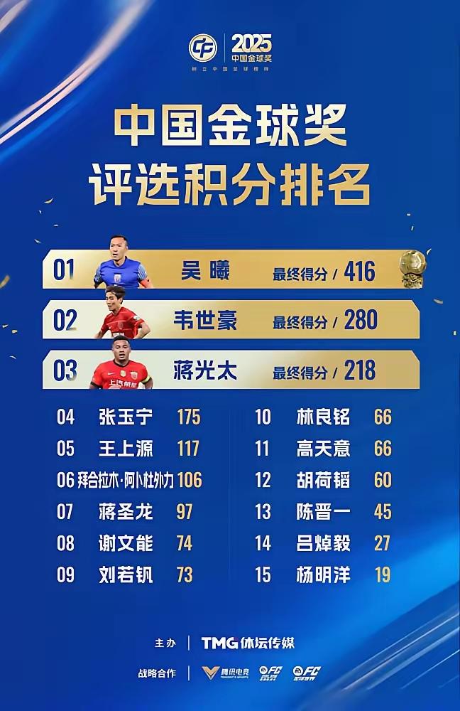 蓉城球员虽然没能摘得金球奖！但是蓉城有杨铭洋、胡荷韬、拜合拉木和韦世豪四名球员进