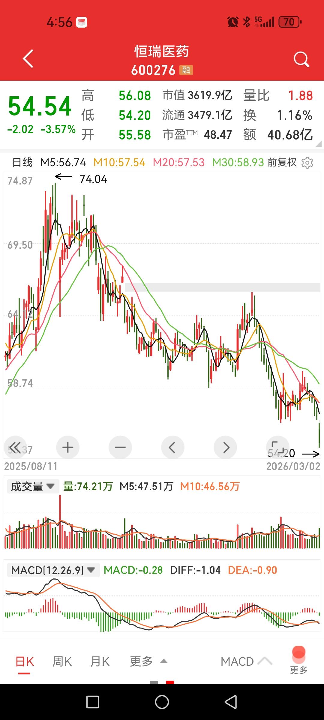 医药股大跌，龙头再次破位打开下跌空间？A股里的底部形成往往需要经历一次快速下