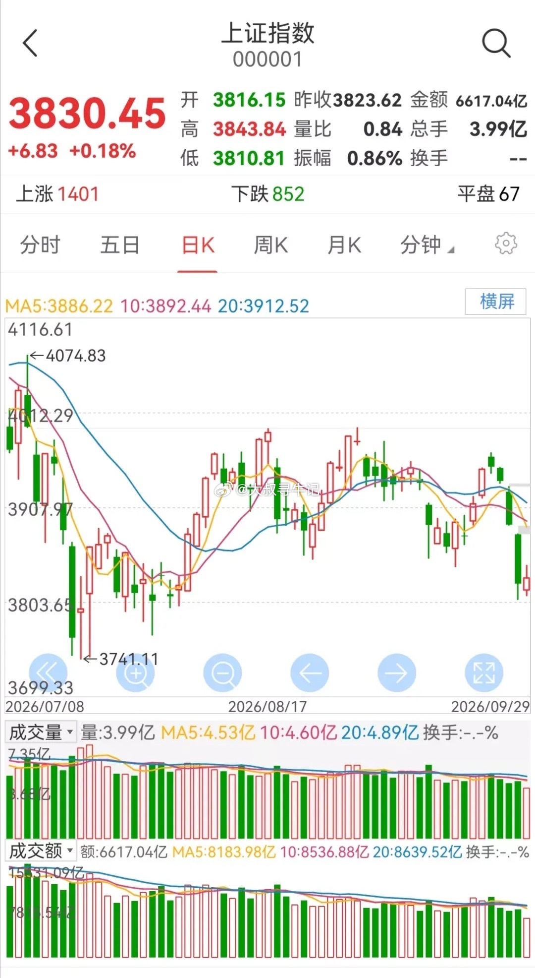 明日大盘走势预测（周三，9月30日）大盘在连续大跌两个交易日之后