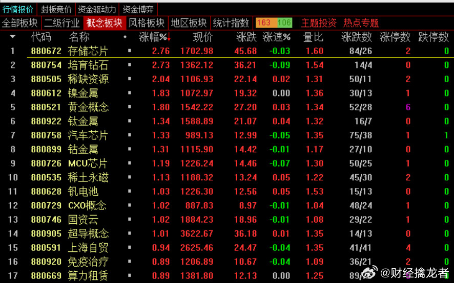 收盘，沪指跌0.12%报3870.6点，深成指跌0.43%报12924.13点，