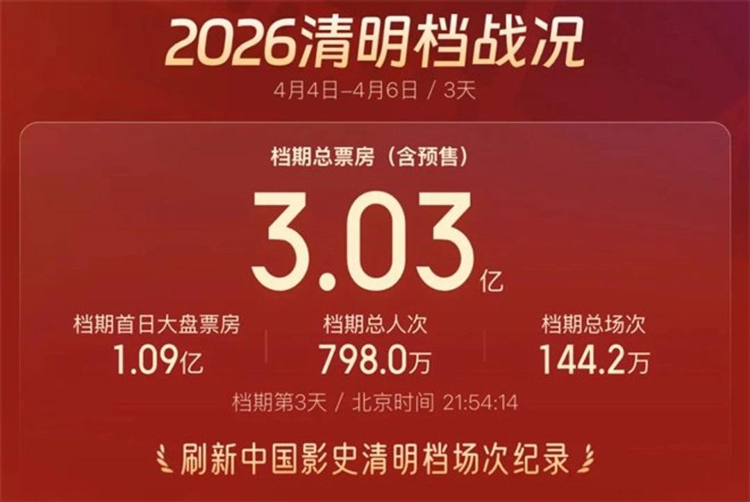 清明档票房，终于落下帷幕了。据猫眼专业版数据，2026年清明档总票房达3.