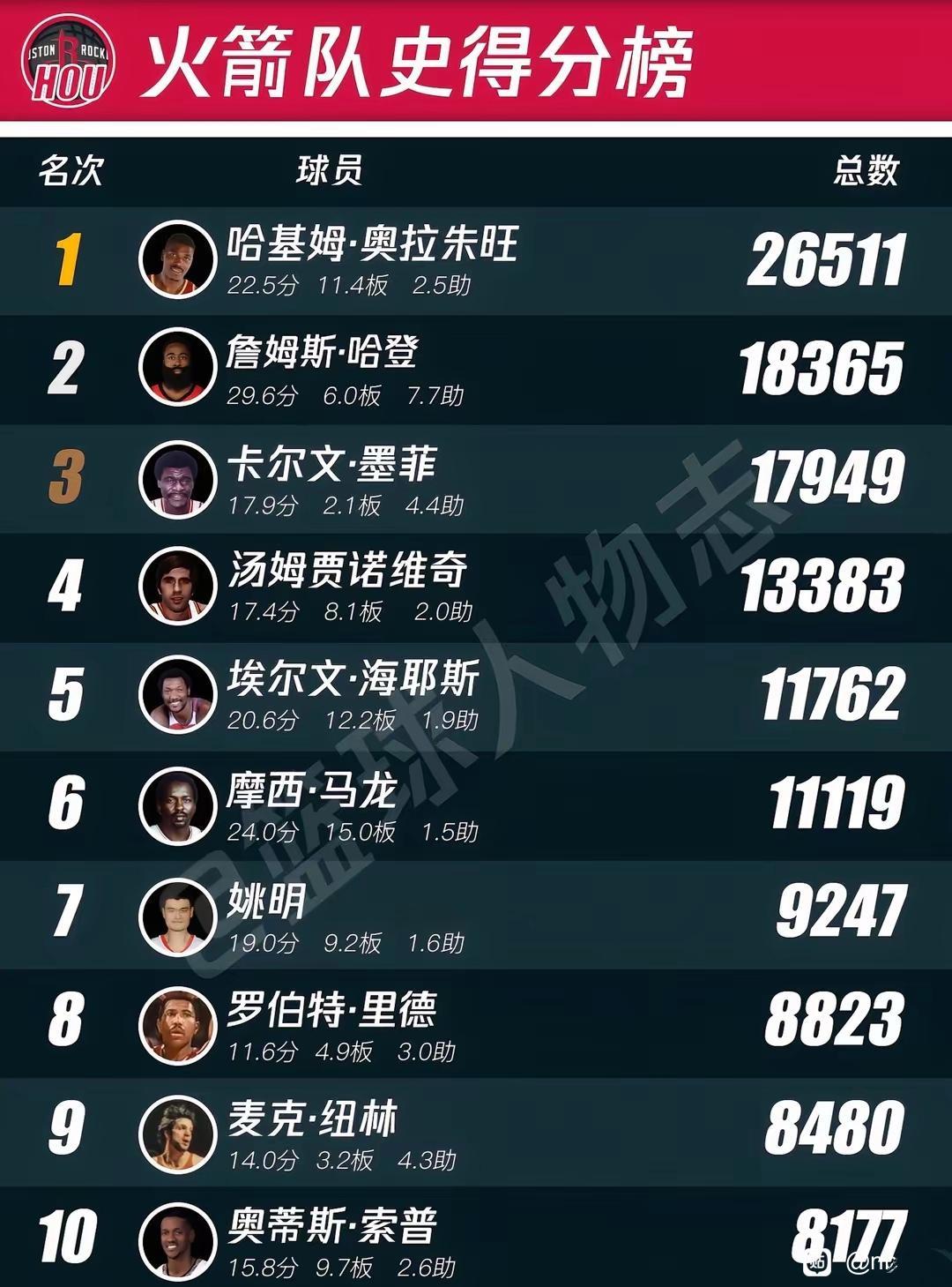 火箭队史第一巨星还是奥拉朱旺。哈登在得分差了8000分，冠军差2个，还没有一